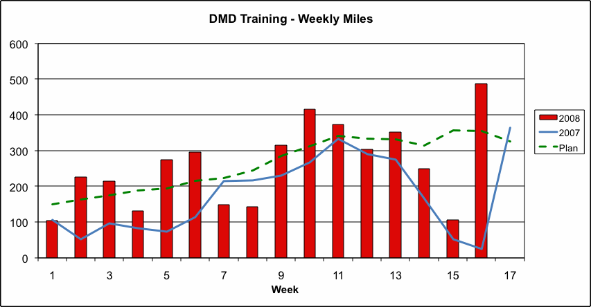 DMD Weekly Miles
